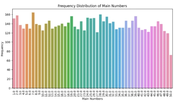 六合彩号码冷热统计频率分布图